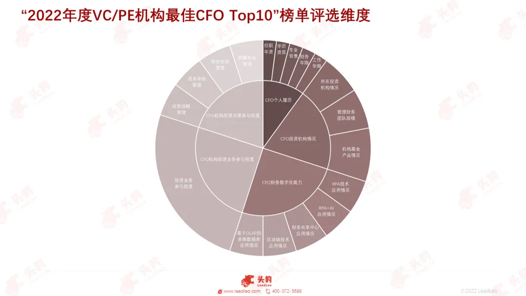 GIL2022丨沙利文联合头豹发布《2022年中国私募股权基金行业CFO白皮书》及年度VC/PE机构最佳CFO Top10